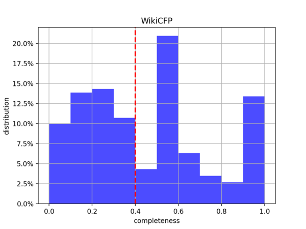 EventSeriesCompletionByAcronymHistogramm wikicfp.png