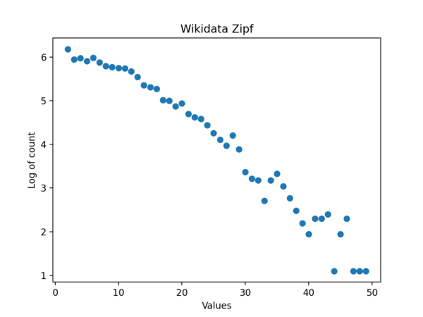Zipf event wikidata.png
