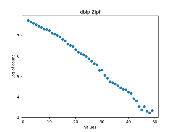 Zipf event dblp.png